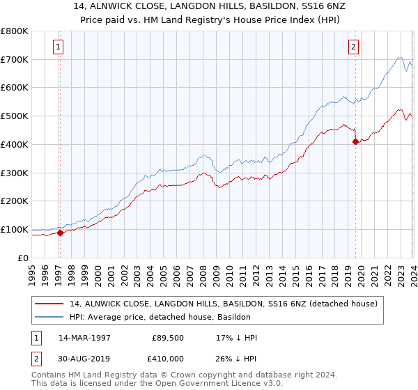 14, ALNWICK CLOSE, LANGDON HILLS, BASILDON, SS16 6NZ: Price paid vs HM Land Registry's House Price Index
