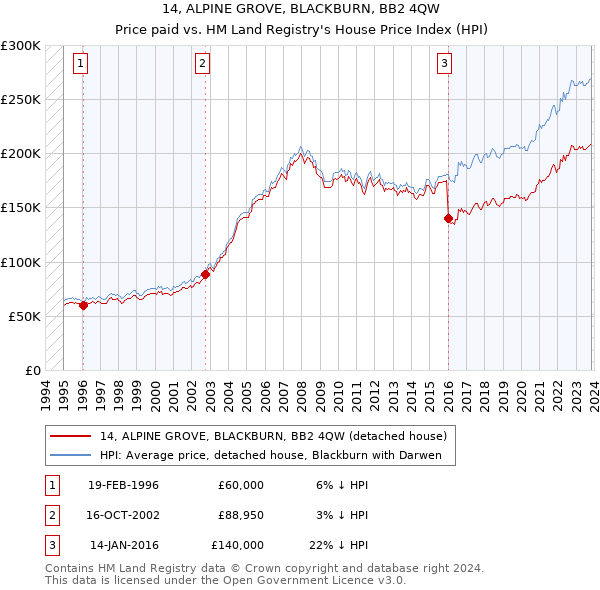 14, ALPINE GROVE, BLACKBURN, BB2 4QW: Price paid vs HM Land Registry's House Price Index