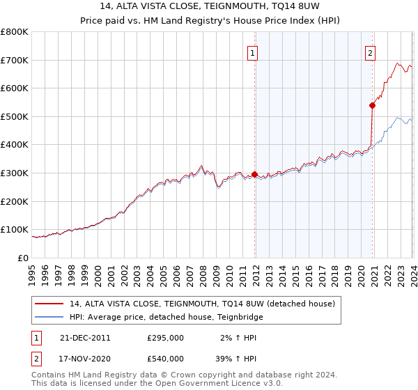 14, ALTA VISTA CLOSE, TEIGNMOUTH, TQ14 8UW: Price paid vs HM Land Registry's House Price Index