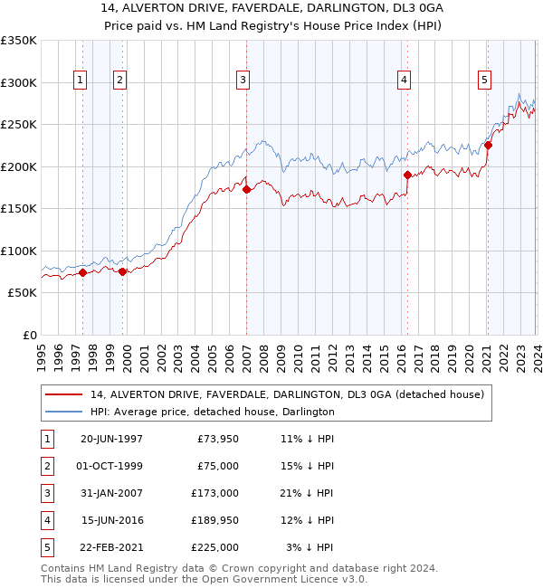 14, ALVERTON DRIVE, FAVERDALE, DARLINGTON, DL3 0GA: Price paid vs HM Land Registry's House Price Index