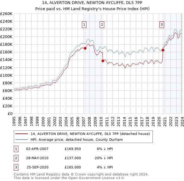 14, ALVERTON DRIVE, NEWTON AYCLIFFE, DL5 7PP: Price paid vs HM Land Registry's House Price Index