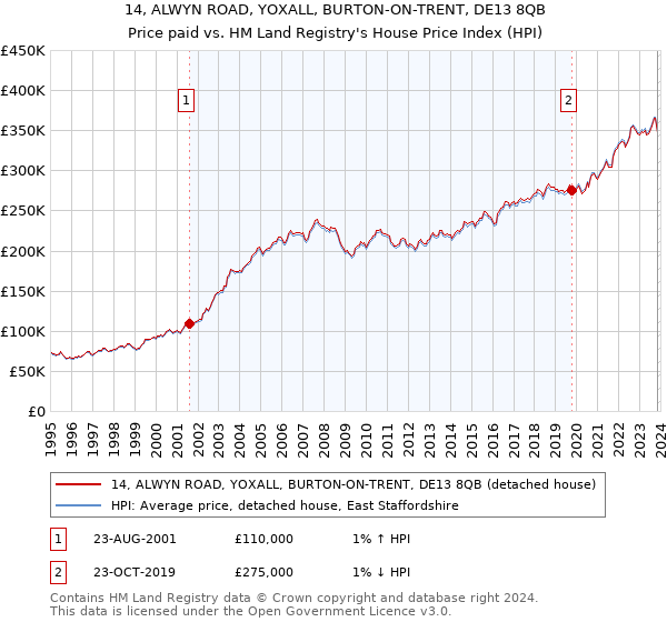 14, ALWYN ROAD, YOXALL, BURTON-ON-TRENT, DE13 8QB: Price paid vs HM Land Registry's House Price Index