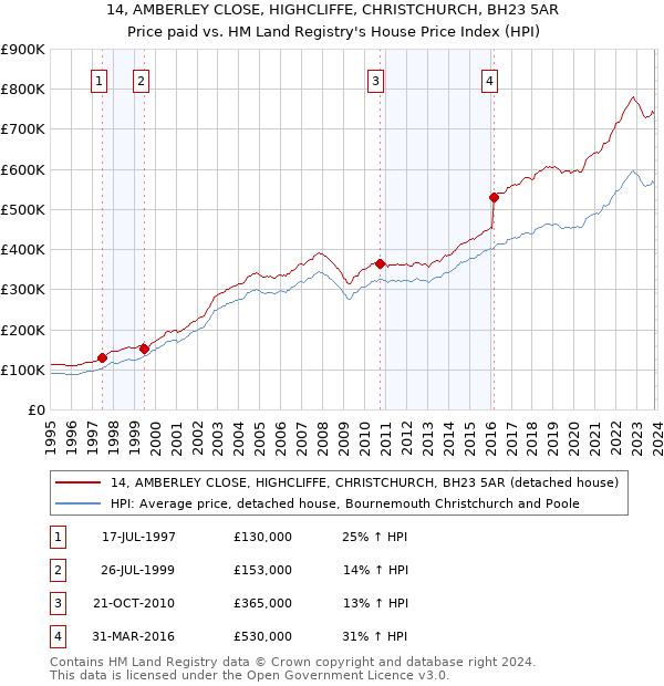 14, AMBERLEY CLOSE, HIGHCLIFFE, CHRISTCHURCH, BH23 5AR: Price paid vs HM Land Registry's House Price Index