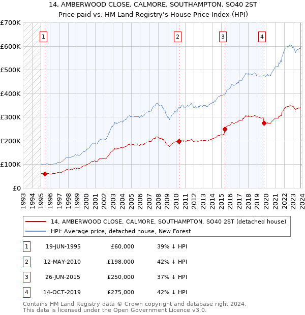 14, AMBERWOOD CLOSE, CALMORE, SOUTHAMPTON, SO40 2ST: Price paid vs HM Land Registry's House Price Index