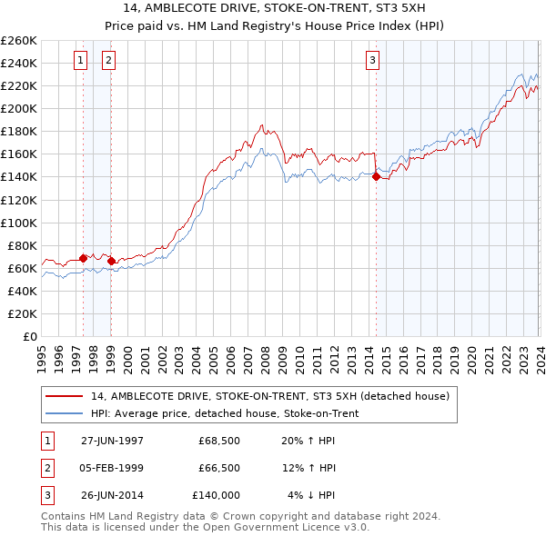 14, AMBLECOTE DRIVE, STOKE-ON-TRENT, ST3 5XH: Price paid vs HM Land Registry's House Price Index