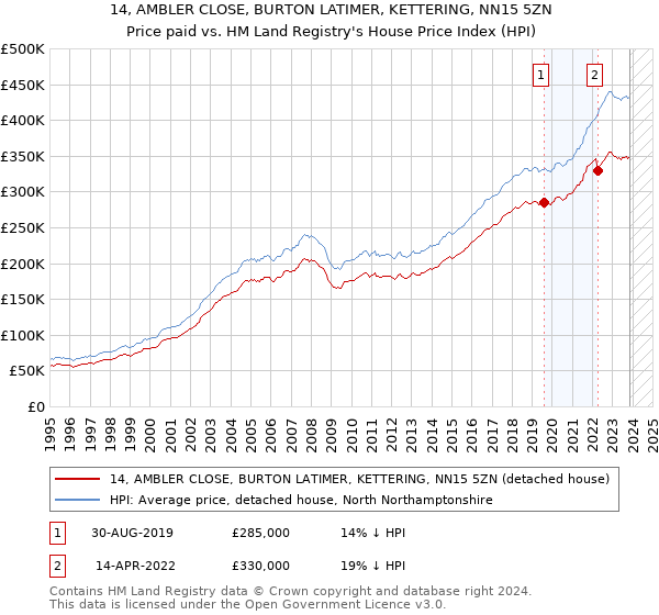 14, AMBLER CLOSE, BURTON LATIMER, KETTERING, NN15 5ZN: Price paid vs HM Land Registry's House Price Index