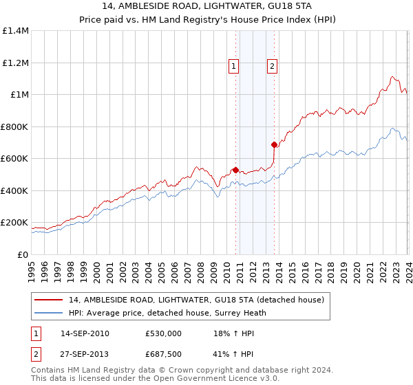 14, AMBLESIDE ROAD, LIGHTWATER, GU18 5TA: Price paid vs HM Land Registry's House Price Index