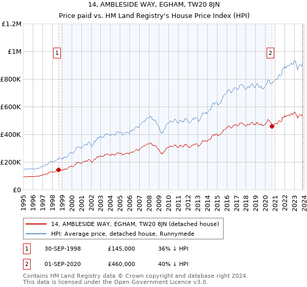14, AMBLESIDE WAY, EGHAM, TW20 8JN: Price paid vs HM Land Registry's House Price Index