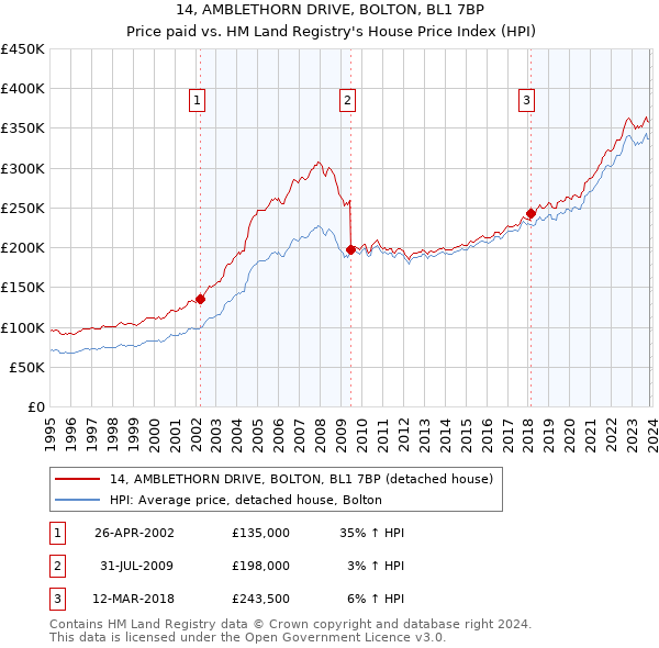 14, AMBLETHORN DRIVE, BOLTON, BL1 7BP: Price paid vs HM Land Registry's House Price Index