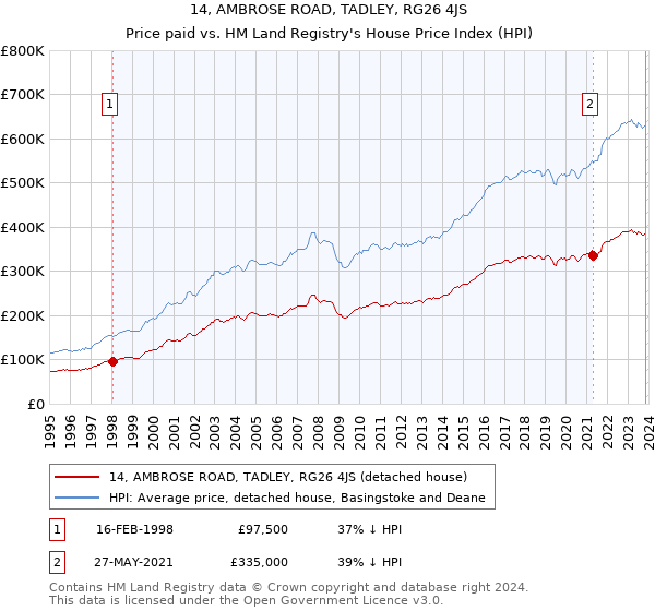 14, AMBROSE ROAD, TADLEY, RG26 4JS: Price paid vs HM Land Registry's House Price Index