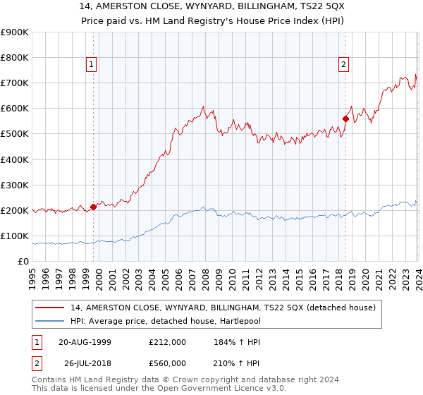 14, AMERSTON CLOSE, WYNYARD, BILLINGHAM, TS22 5QX: Price paid vs HM Land Registry's House Price Index