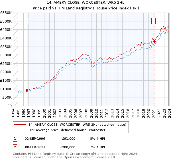 14, AMERY CLOSE, WORCESTER, WR5 2HL: Price paid vs HM Land Registry's House Price Index