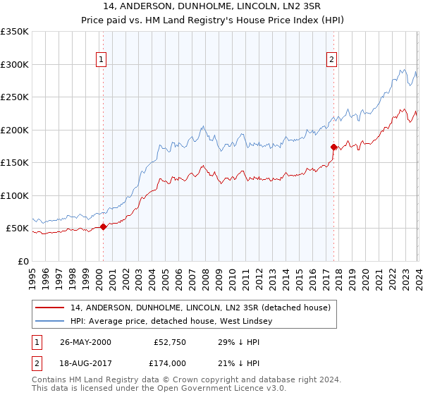 14, ANDERSON, DUNHOLME, LINCOLN, LN2 3SR: Price paid vs HM Land Registry's House Price Index