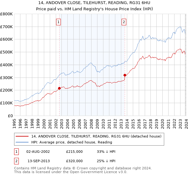 14, ANDOVER CLOSE, TILEHURST, READING, RG31 6HU: Price paid vs HM Land Registry's House Price Index