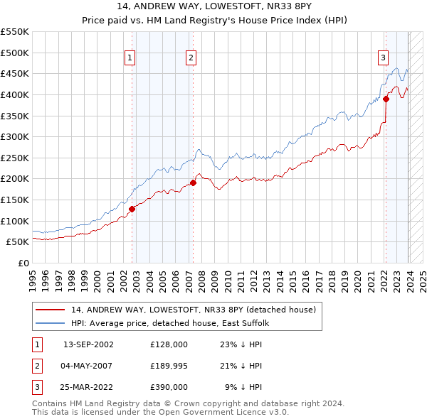 14, ANDREW WAY, LOWESTOFT, NR33 8PY: Price paid vs HM Land Registry's House Price Index