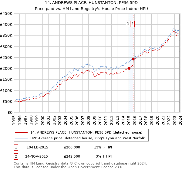 14, ANDREWS PLACE, HUNSTANTON, PE36 5PD: Price paid vs HM Land Registry's House Price Index