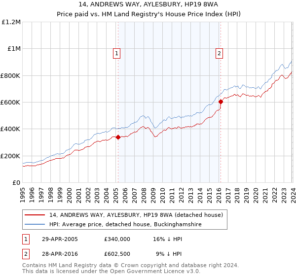 14, ANDREWS WAY, AYLESBURY, HP19 8WA: Price paid vs HM Land Registry's House Price Index