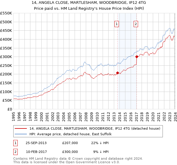 14, ANGELA CLOSE, MARTLESHAM, WOODBRIDGE, IP12 4TG: Price paid vs HM Land Registry's House Price Index