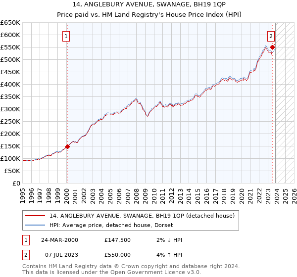 14, ANGLEBURY AVENUE, SWANAGE, BH19 1QP: Price paid vs HM Land Registry's House Price Index