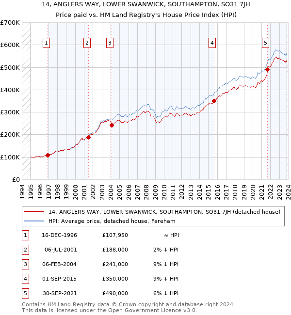 14, ANGLERS WAY, LOWER SWANWICK, SOUTHAMPTON, SO31 7JH: Price paid vs HM Land Registry's House Price Index