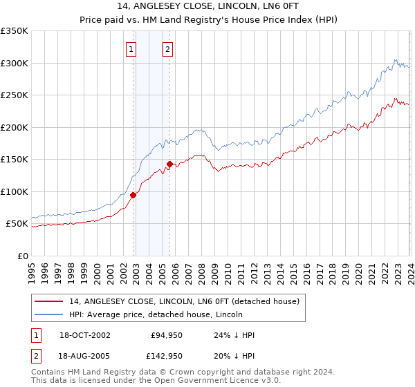 14, ANGLESEY CLOSE, LINCOLN, LN6 0FT: Price paid vs HM Land Registry's House Price Index