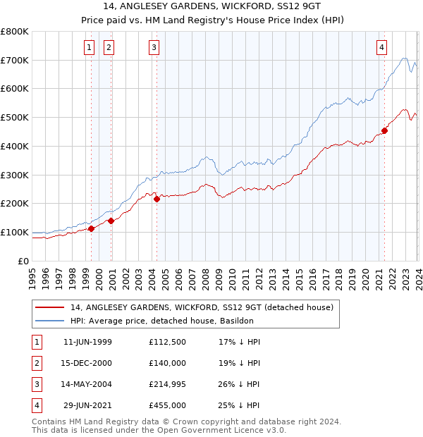 14, ANGLESEY GARDENS, WICKFORD, SS12 9GT: Price paid vs HM Land Registry's House Price Index