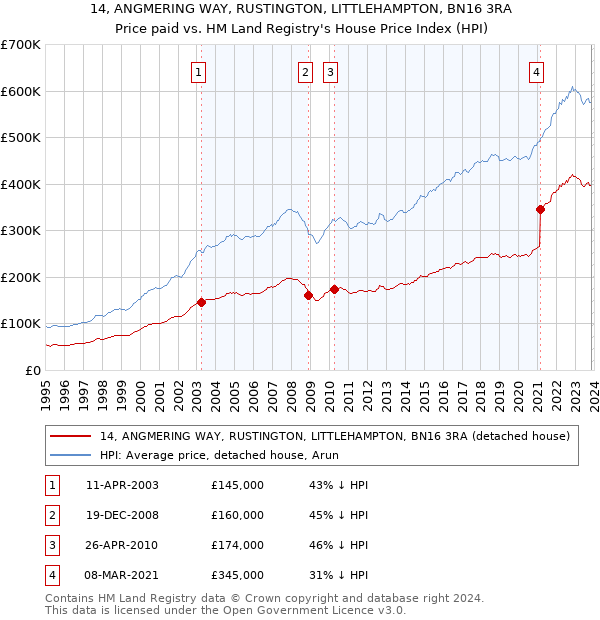 14, ANGMERING WAY, RUSTINGTON, LITTLEHAMPTON, BN16 3RA: Price paid vs HM Land Registry's House Price Index