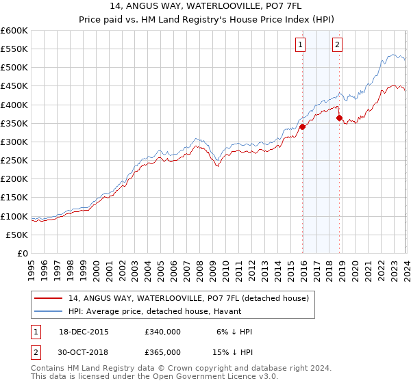 14, ANGUS WAY, WATERLOOVILLE, PO7 7FL: Price paid vs HM Land Registry's House Price Index