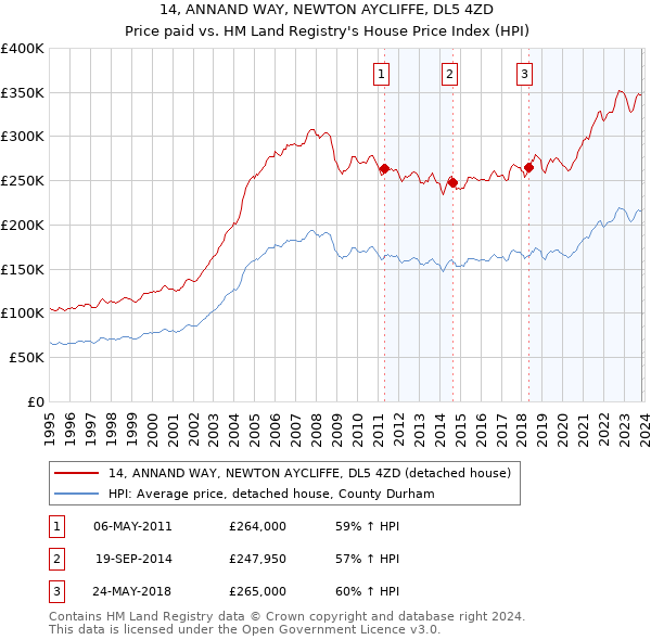 14, ANNAND WAY, NEWTON AYCLIFFE, DL5 4ZD: Price paid vs HM Land Registry's House Price Index