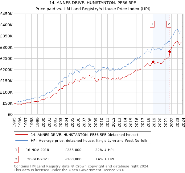 14, ANNES DRIVE, HUNSTANTON, PE36 5PE: Price paid vs HM Land Registry's House Price Index