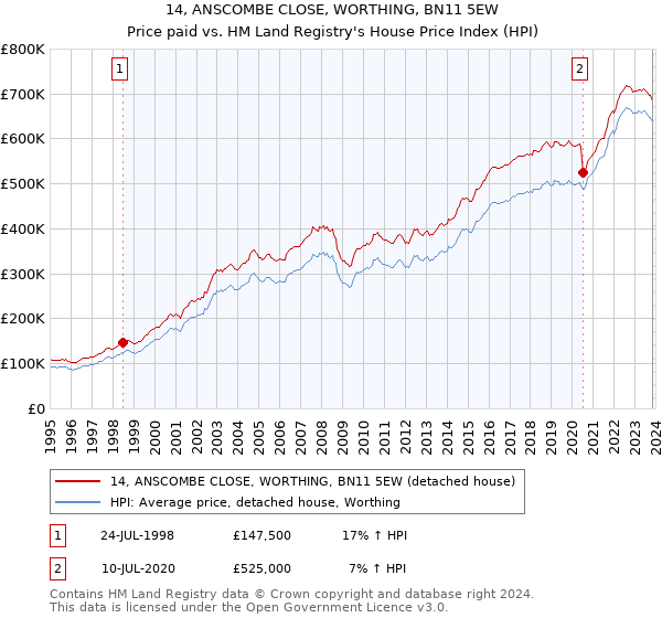 14, ANSCOMBE CLOSE, WORTHING, BN11 5EW: Price paid vs HM Land Registry's House Price Index