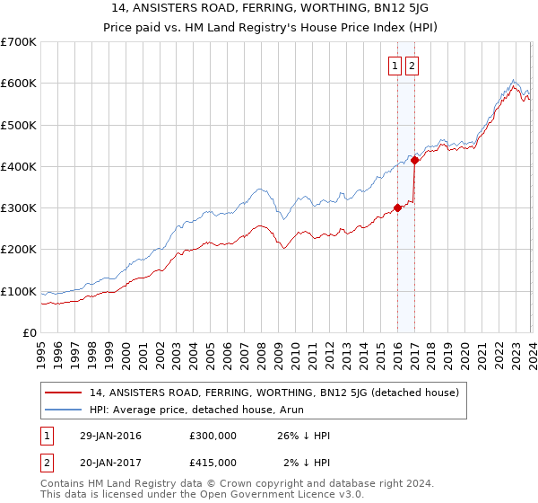14, ANSISTERS ROAD, FERRING, WORTHING, BN12 5JG: Price paid vs HM Land Registry's House Price Index