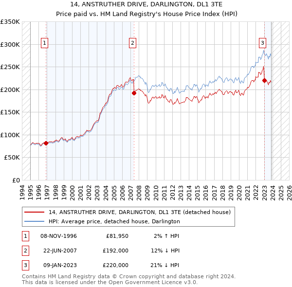 14, ANSTRUTHER DRIVE, DARLINGTON, DL1 3TE: Price paid vs HM Land Registry's House Price Index