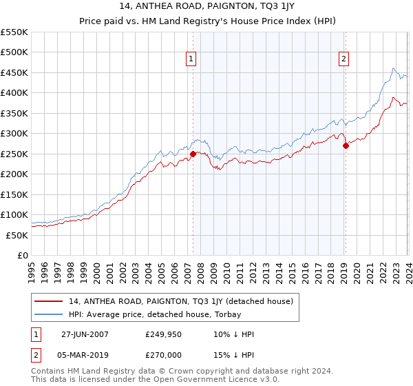 14, ANTHEA ROAD, PAIGNTON, TQ3 1JY: Price paid vs HM Land Registry's House Price Index