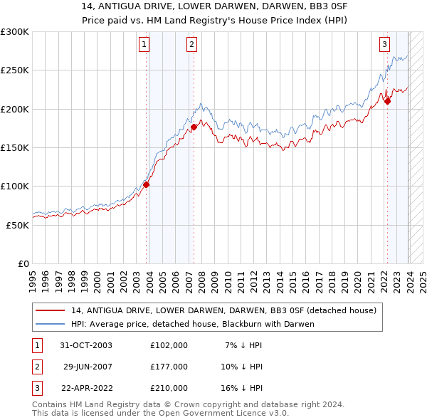 14, ANTIGUA DRIVE, LOWER DARWEN, DARWEN, BB3 0SF: Price paid vs HM Land Registry's House Price Index