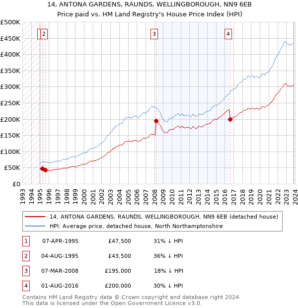 14, ANTONA GARDENS, RAUNDS, WELLINGBOROUGH, NN9 6EB: Price paid vs HM Land Registry's House Price Index