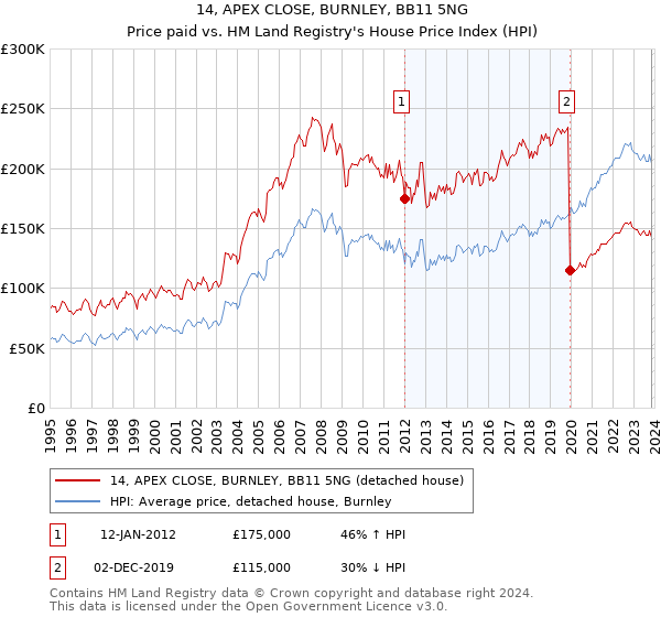 14, APEX CLOSE, BURNLEY, BB11 5NG: Price paid vs HM Land Registry's House Price Index