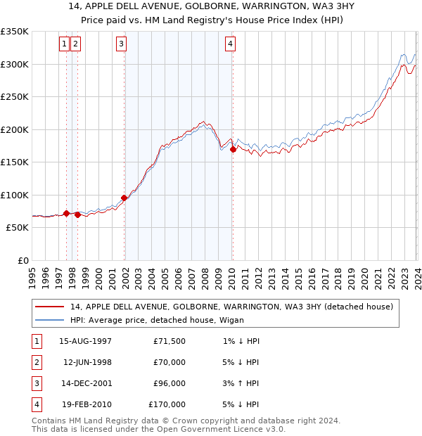 14, APPLE DELL AVENUE, GOLBORNE, WARRINGTON, WA3 3HY: Price paid vs HM Land Registry's House Price Index