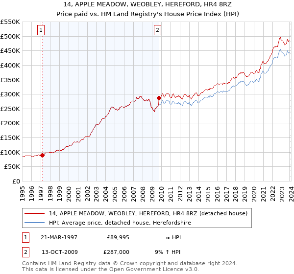14, APPLE MEADOW, WEOBLEY, HEREFORD, HR4 8RZ: Price paid vs HM Land Registry's House Price Index