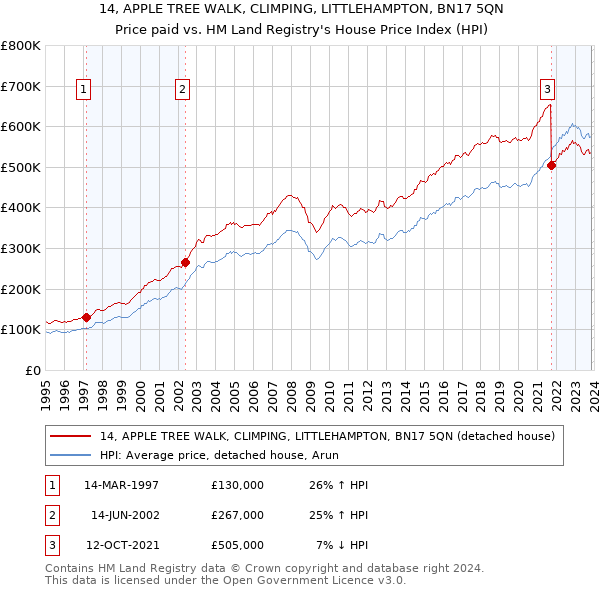 14, APPLE TREE WALK, CLIMPING, LITTLEHAMPTON, BN17 5QN: Price paid vs HM Land Registry's House Price Index