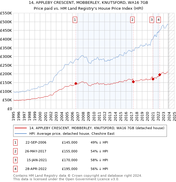 14, APPLEBY CRESCENT, MOBBERLEY, KNUTSFORD, WA16 7GB: Price paid vs HM Land Registry's House Price Index