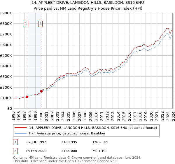 14, APPLEBY DRIVE, LANGDON HILLS, BASILDON, SS16 6NU: Price paid vs HM Land Registry's House Price Index