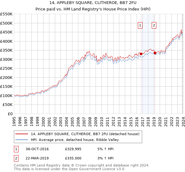 14, APPLEBY SQUARE, CLITHEROE, BB7 2FU: Price paid vs HM Land Registry's House Price Index