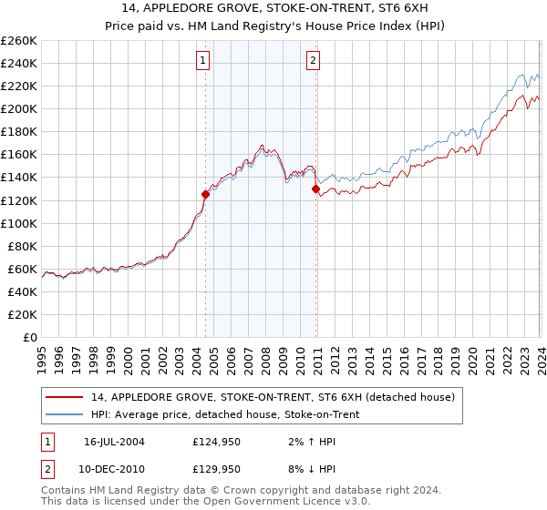 14, APPLEDORE GROVE, STOKE-ON-TRENT, ST6 6XH: Price paid vs HM Land Registry's House Price Index