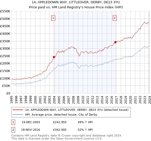 14, APPLEDOWN WAY, LITTLEOVER, DERBY, DE23 3YU: Price paid vs HM Land Registry's House Price Index