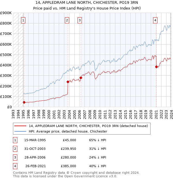 14, APPLEDRAM LANE NORTH, CHICHESTER, PO19 3RN: Price paid vs HM Land Registry's House Price Index