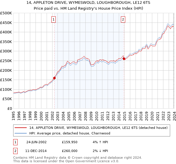 14, APPLETON DRIVE, WYMESWOLD, LOUGHBOROUGH, LE12 6TS: Price paid vs HM Land Registry's House Price Index