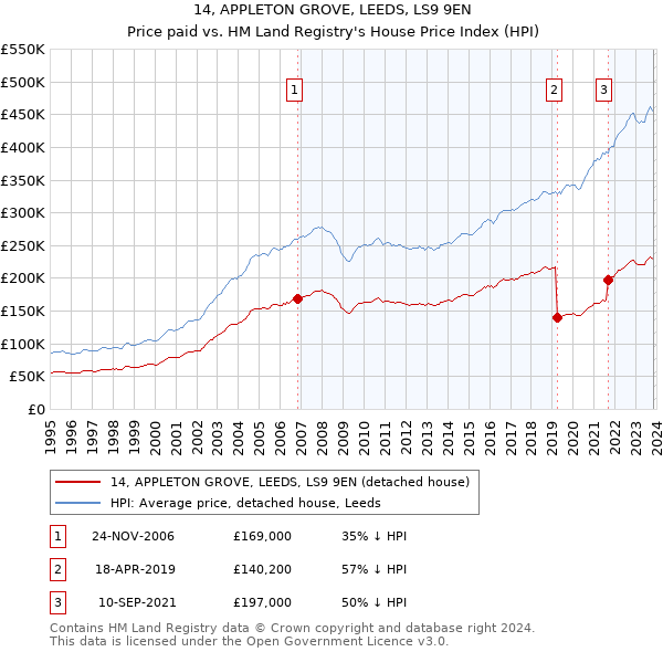 14, APPLETON GROVE, LEEDS, LS9 9EN: Price paid vs HM Land Registry's House Price Index