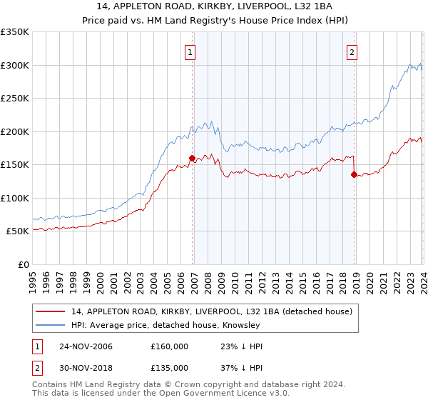 14, APPLETON ROAD, KIRKBY, LIVERPOOL, L32 1BA: Price paid vs HM Land Registry's House Price Index