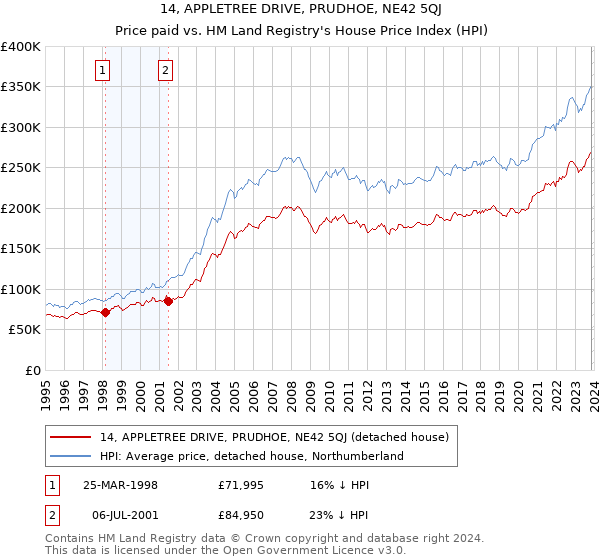 14, APPLETREE DRIVE, PRUDHOE, NE42 5QJ: Price paid vs HM Land Registry's House Price Index
